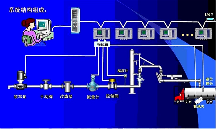 定量装车系统 定量装车系统